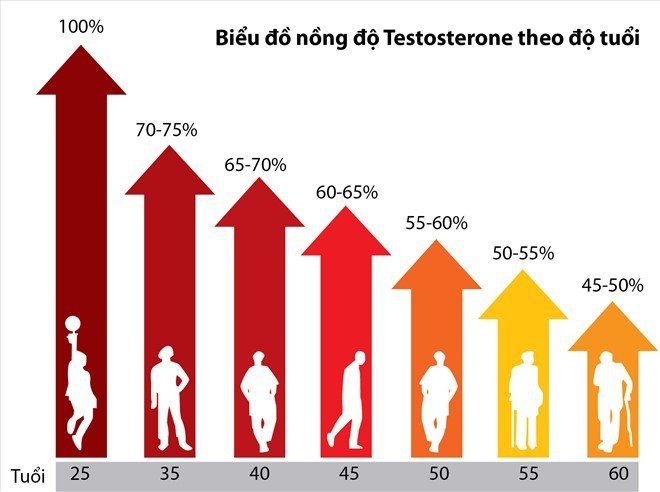 thủ dâm có làm giảm testosterone không